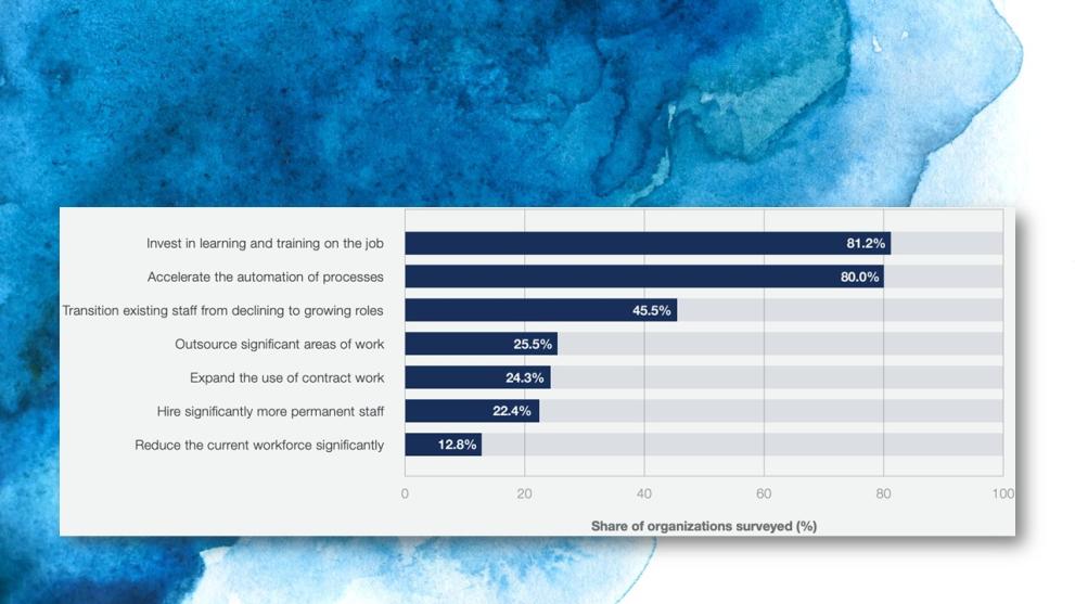 Figure 6. Share of organizations surveyed planning to adopt these workforce strategies for 2023-2027 | Forbes