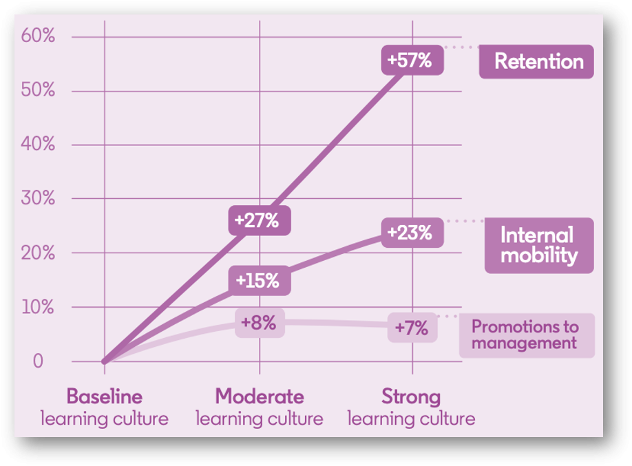 Figure 4. Business outcomes and learning culture. Analysis scores companies on a learning culture index, then assesses the rate of retention, internal mobility, and promotions to management.