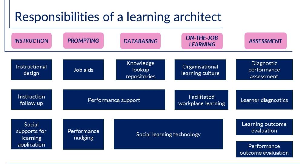 Responsibilities of a learning architect diagram with concept notes