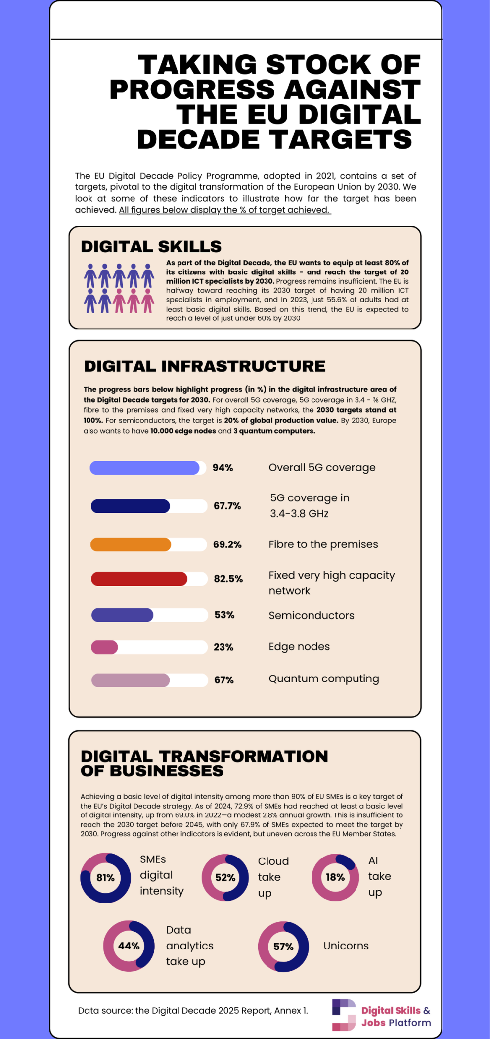 Digital Decade targets - Taking stock - Unveiling EU Capacity Building Brief.png