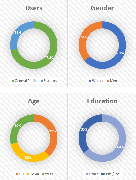 Greek open courses - stats image