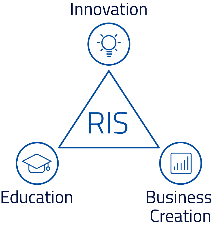 EIT Knowledge Triangle
