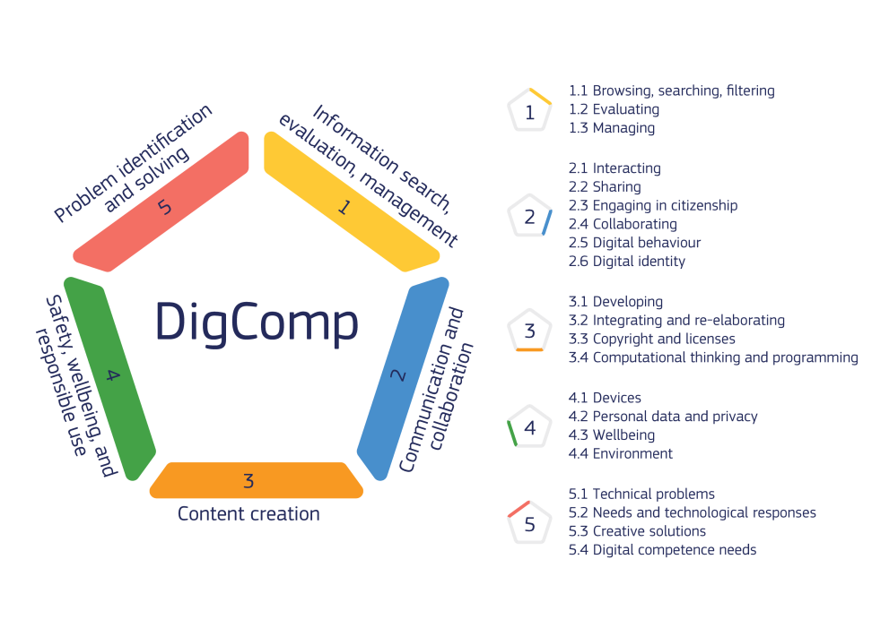 Digital Competence Framework - Competence areas - 3.0