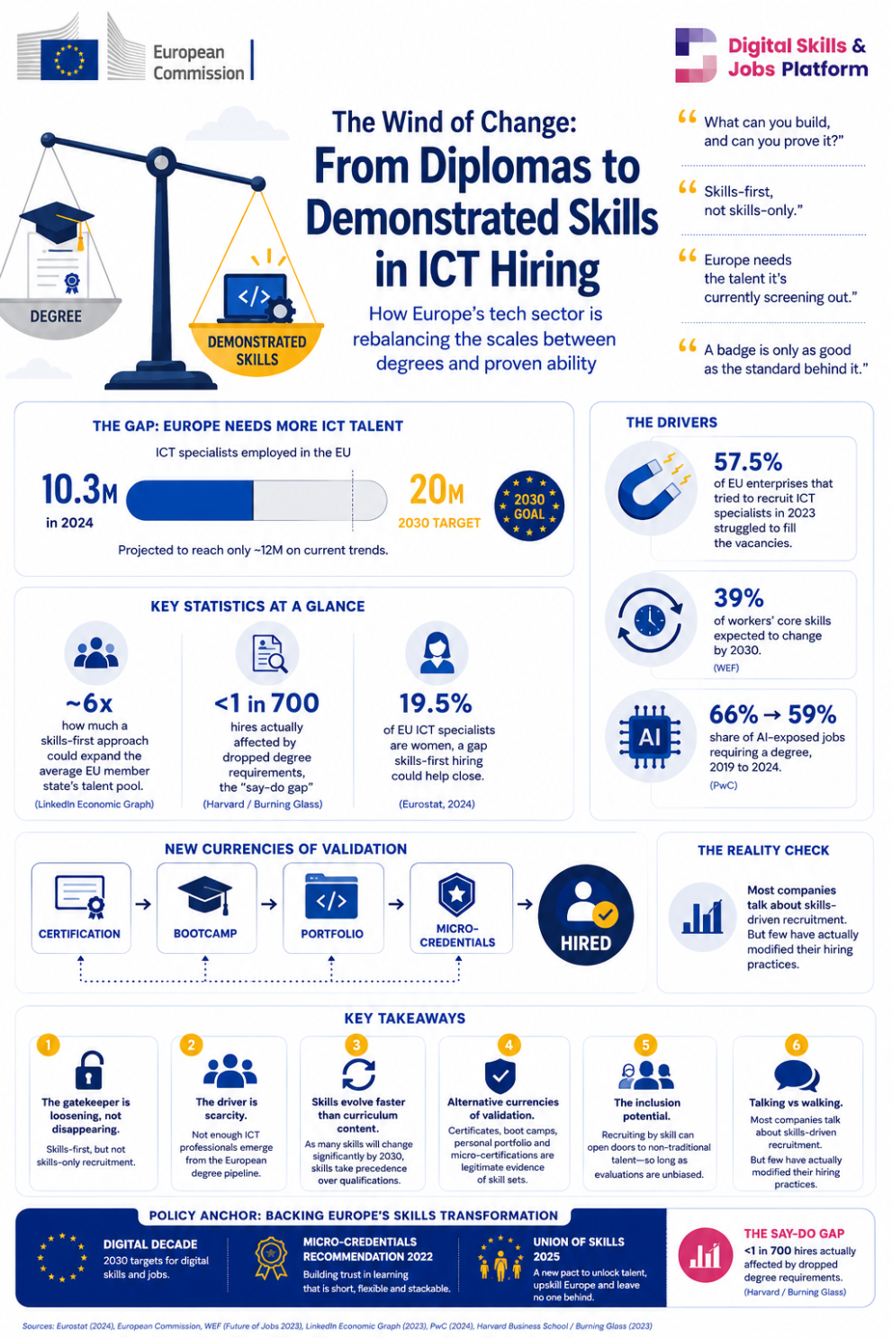 Europe's skills hiring revolution infographic - Digital Briefs 2026