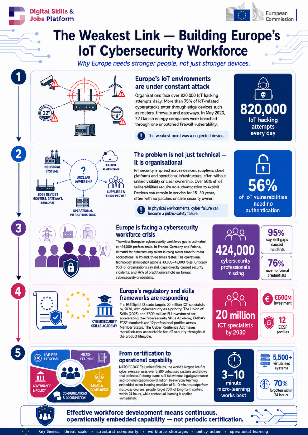 Weakest Link - Infographic