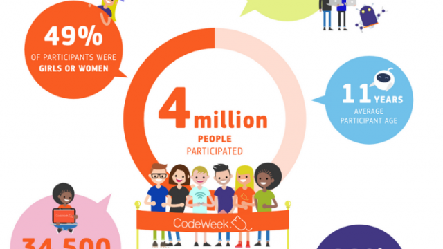 An infographic design showing some of the numbers described in the article about Code Week: 4 million participants, 49% were girls, of average age of 11 years and 34,500 organisers