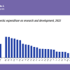 Croatia - Eurostat R&D Expenditure and the EU-27