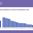 Croatia - Eurostat R&D Expenditure and the EU-27